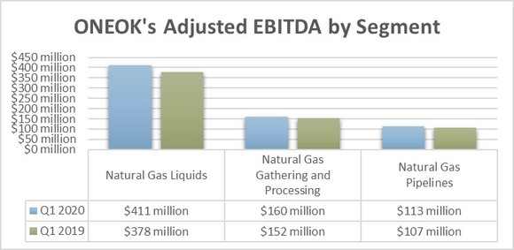 ONEOK's earnings by segment in the first quarter of 2020 and 2019.