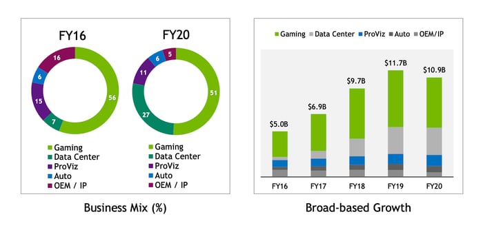 Two charts showing a breakdown of NVIDIA's revenue by segment and a bar chart showing the growth in gaming revenue relative to other segments.