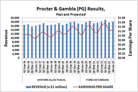 Procter & Gamble (PG) revenue and per-share earnings, past and projected