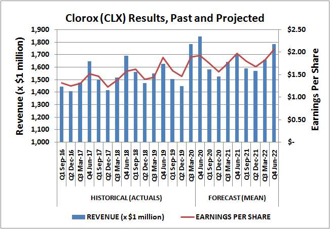 Clorox (CLX) revenue and per-share earnings, past and projected