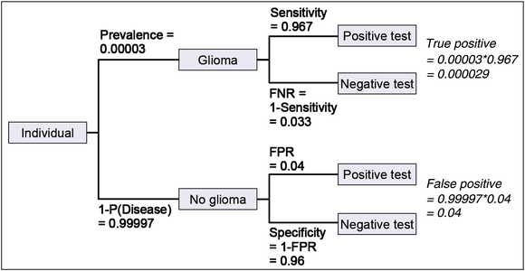 Tree diagram showing how false positive results can be very large with a small error.