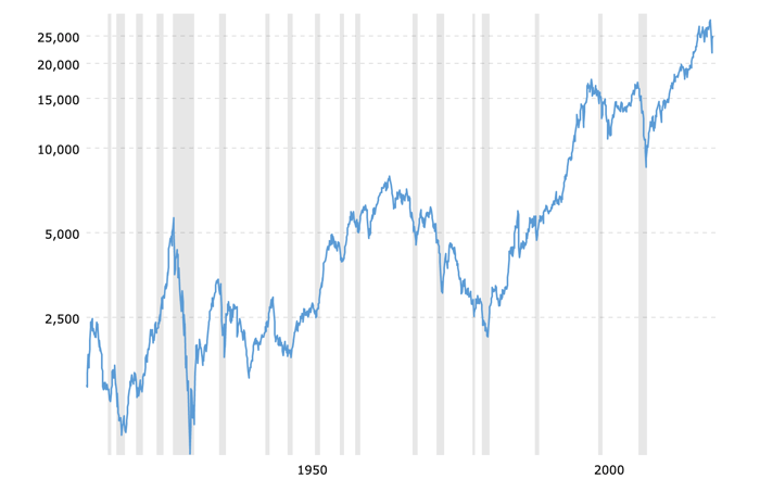 Chart showing Dow Jones Industrial Average Performance over 100 years