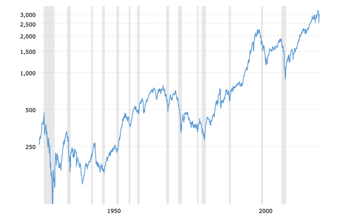 S&P 500 historical performance over 90 years