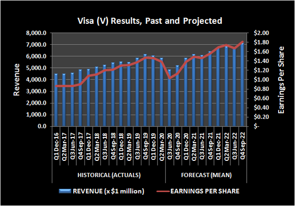 Visa (V) revenue and per-share earnings, past and projected