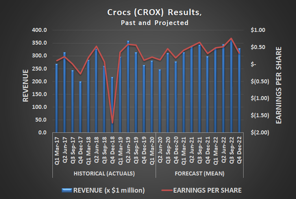 Analysts' consensus outlook for Crocs' revenue and per-share earnings