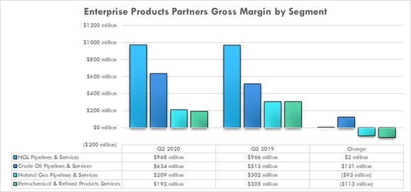 Enterprise Products Partners earnings by segment in the second quarter of 2020 and 2019.