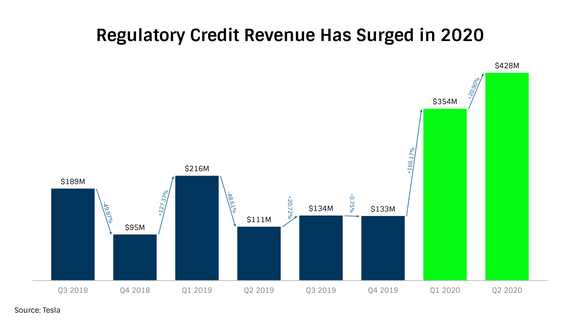 Bar chart showing that regulatory credit revenue has surged in 2020.