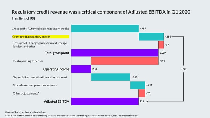 Waterfall chart showing that regulatory credit revenue was a critical component of Adjusted EBITDA in the first quarter.