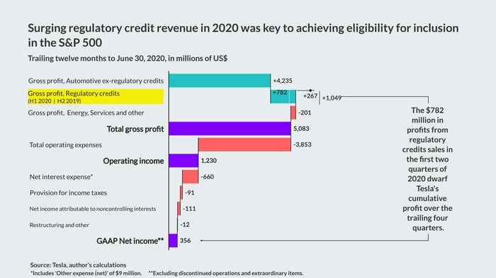 Waterfall chart shows that surging regulatory credit revenue in 2020 was key to achieving eligibility for inclusion in the S&P 500.