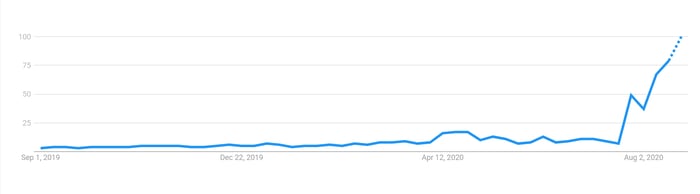 A chart showing search interest for 'stock split' explode over the last month.