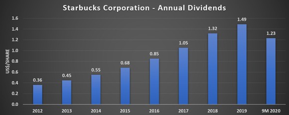 Starbucks Annual Dividends