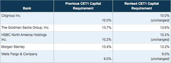 Required Capital Ratios