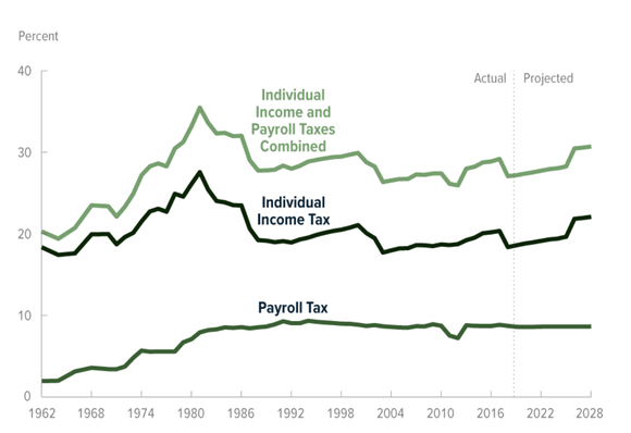Chart showing individual tax rates over time.
