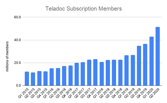Quarterly subscription members increasing from Q1 2015 to Q2 2020