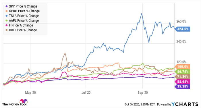 Stock price chart for the S&P 500, GoPro, Tesla, Apple, Ford, and Carnival Cruise Lines, from April to October 2020