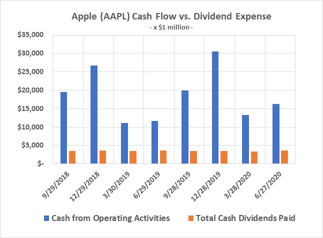 Apple's cash flow far exceeds its dividend.