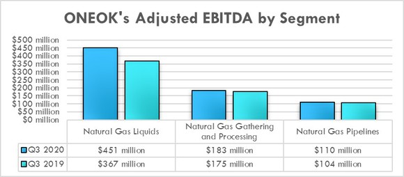 ONEOK's earnings in the third quarter of 2020 and 2019.