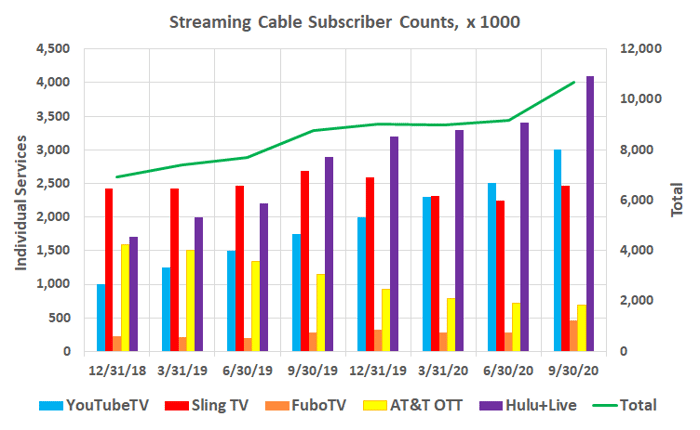 can you buy sling tv stock