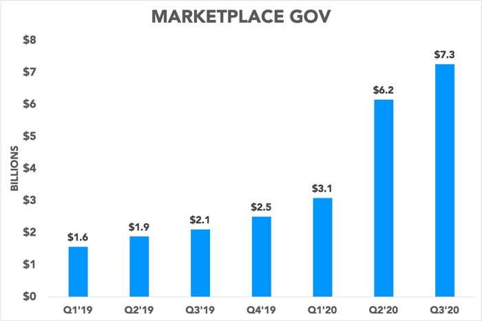 Chart showing DoorDash's marketplace  gross order value each quarter since Q1 2019