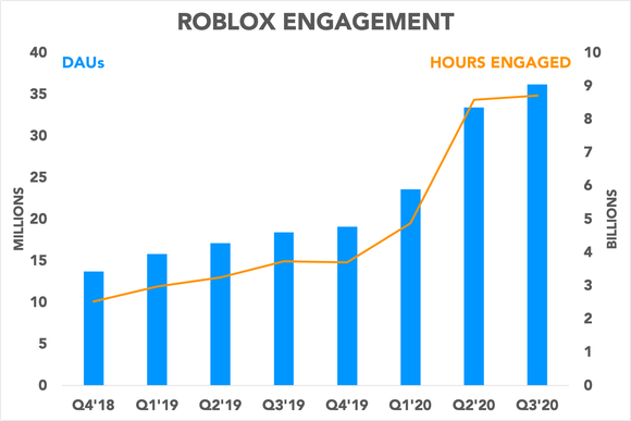 Chart showing Roblox's engagement and daily active user count since Q4 2018