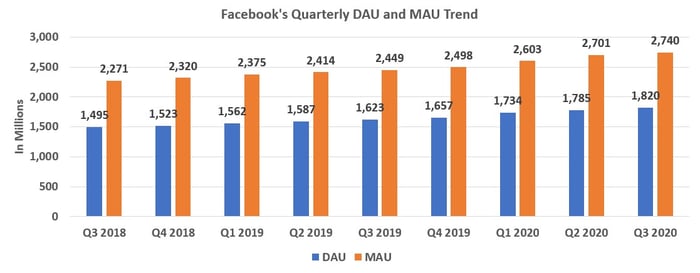 Facebook's Quarterly DAU and MAU