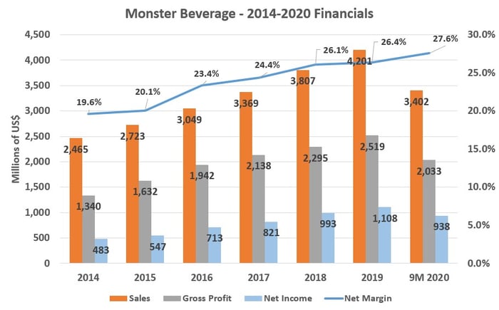 Monster's 2014-2020 Financials