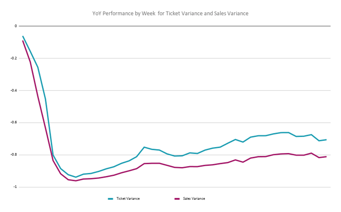 Chart of airline ticket variance over the months of the pandemic.