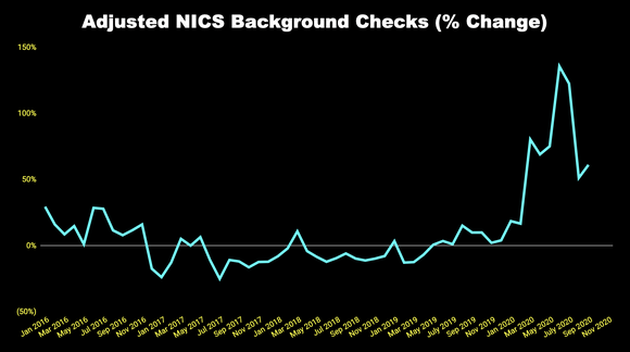 chart of adjusted NICS background checks
