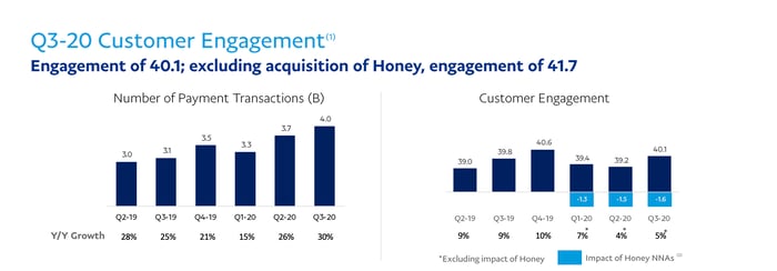 Two bar charts showing PayPal's recent growth in total payment volume and customer engagement.