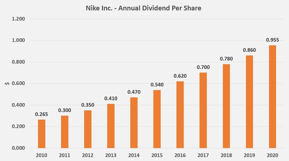 Nike's 10-Year Dividends Chart