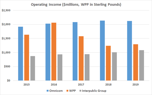 Advertising agency operating income.