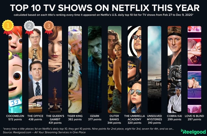 A chart showing the top 10 TV shows on Netflix this year.