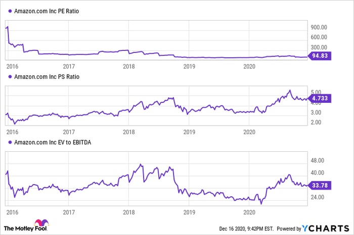 A chart showing historical price multiples for Amazon's stock. 