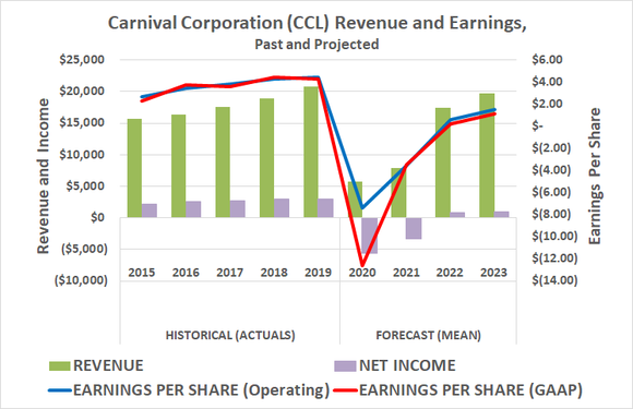 Analysts are expecting a relatively quick rebound from Carnival, once the COVID-19 pandemic is over.