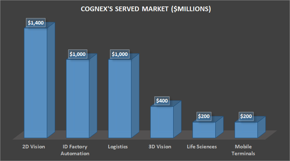 Cognex's served market.
