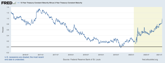 Yield Curve