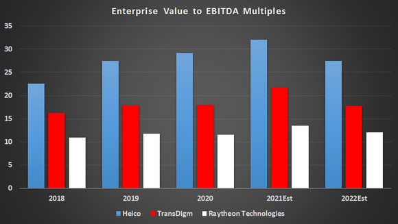 Heico, Raytheon Technologies, and TransDigm valuations.