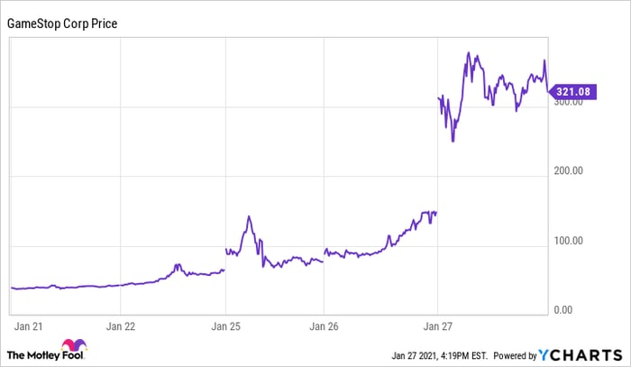 Gamestop share price