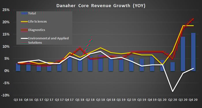 Danaher revenue growth.