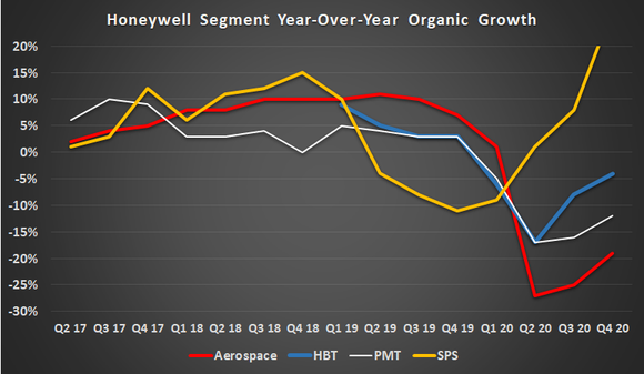 Honeywell organic growth.
