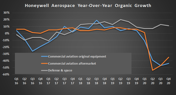 Honeywell aerospace growth.