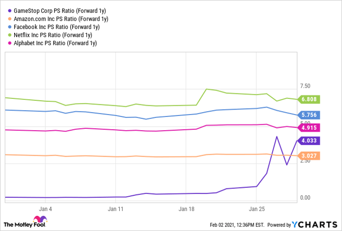 A chart comparing GameStop to "FAANG" stocks. 