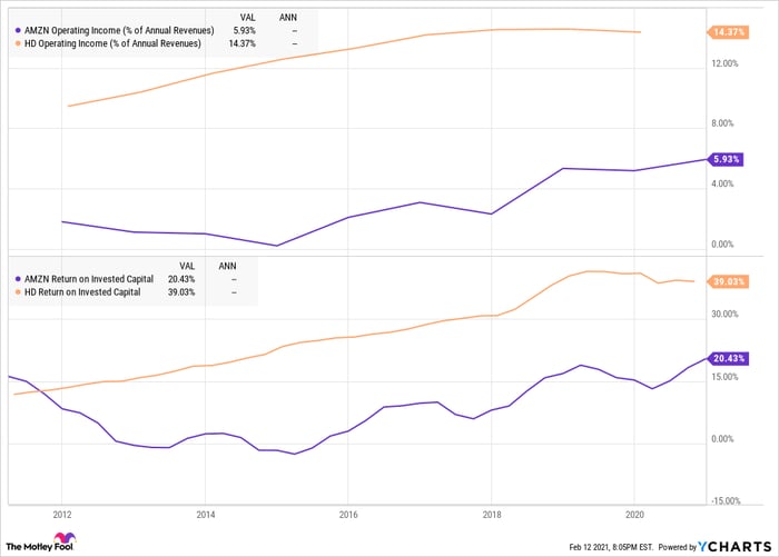 A chart comparing Home Depot and Amazon on financial operating metrics. 
