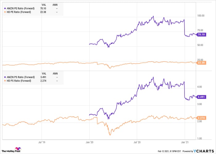 A chart comparing Home Depot and Amazon on price to earnings ratio and price to sales ratio.