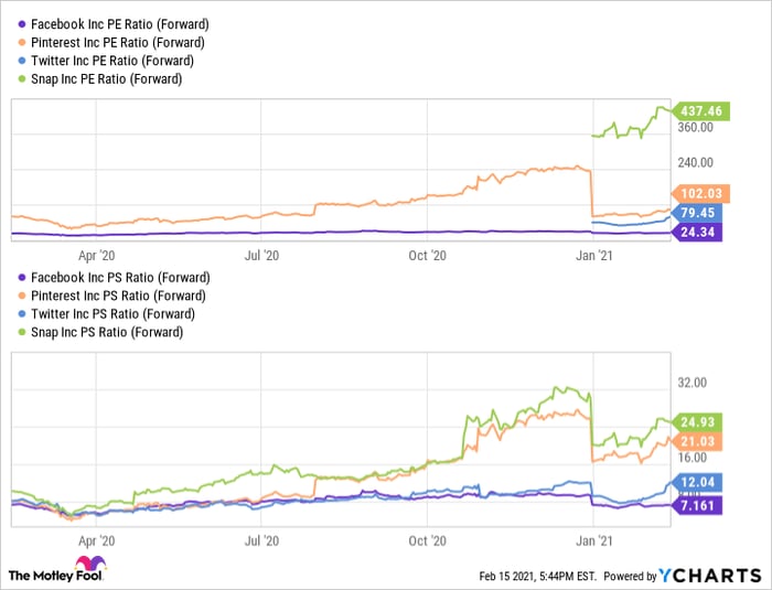 A chart comparing Facebook to its peers on financial metrics.