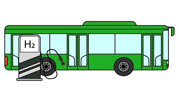 Green bus plugged into an H2 hydrogen fuel dispenser