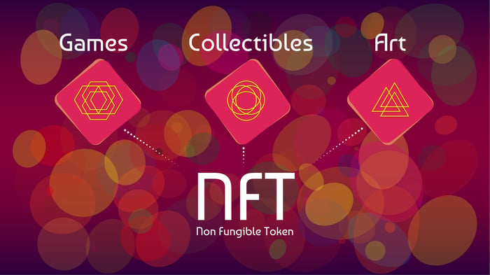 Graphic connects NFT to concepts of Games, Collectibles and Art