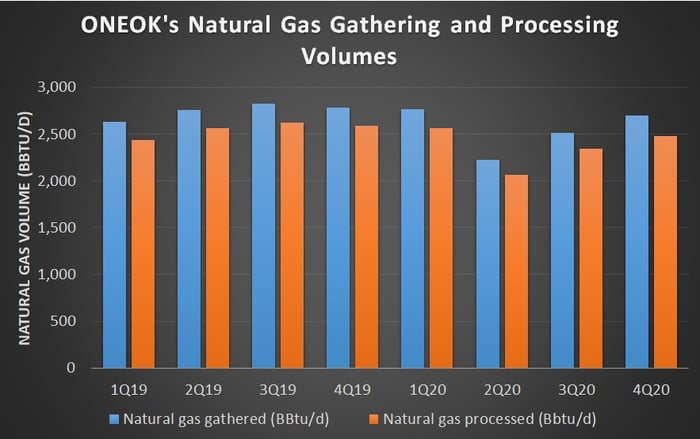 ONEOK's natural gas gathering and processing volumes.