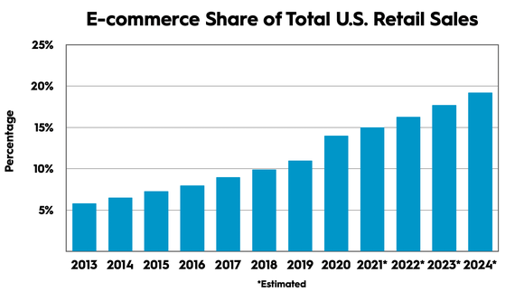 A bar graph showing e-commerce sales.