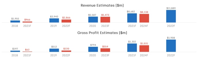 Revenue/GP estimates for Cazoo and Carvana